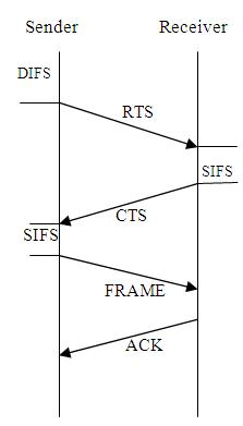 Data Exchanges between RTS/CTS