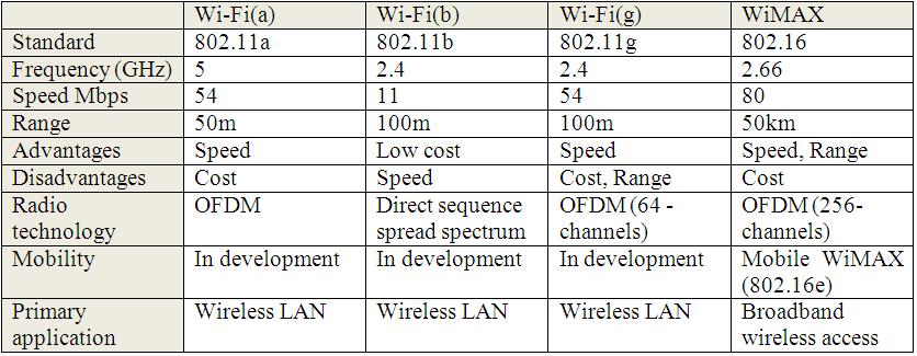 WiFi vs WiMAX