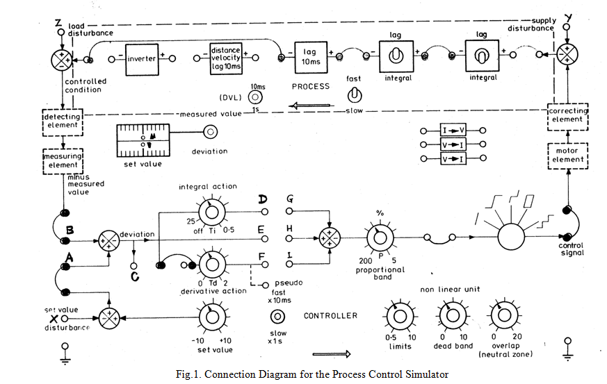 Study and operation of the Process Simulator set up