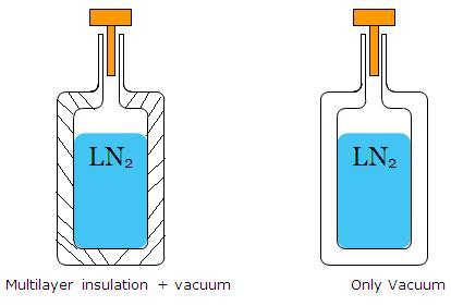 Fig. 2: Different types of insulation.