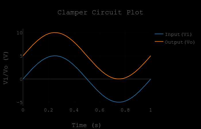 Input/Output waveform