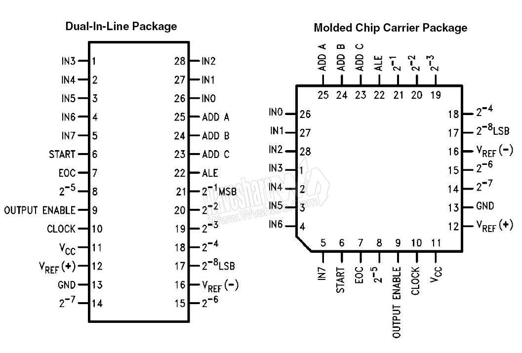 DF-Part6: Interrupt driven data transfer from ADC