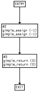 CFG of the above program