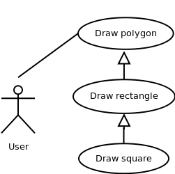 Generalization relationship