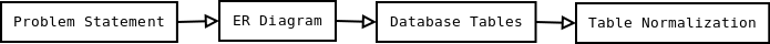 Database design steps