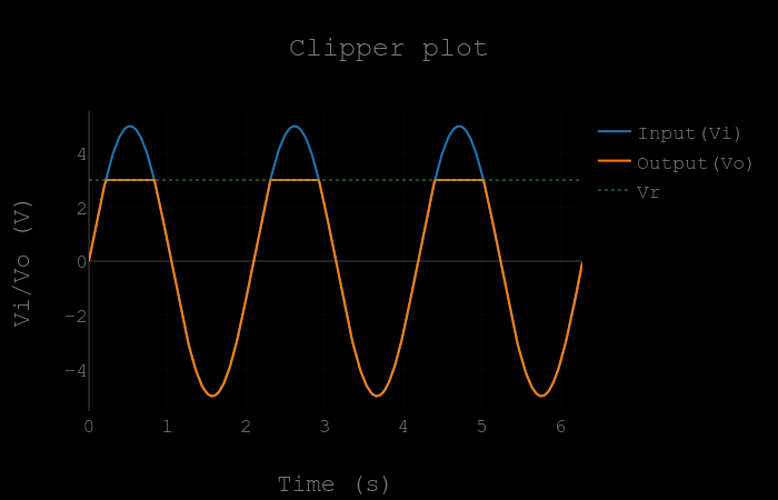 Input/Output waveform