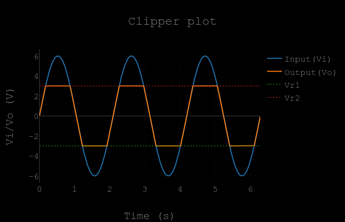 Input/Output waveform