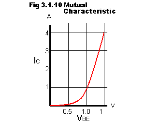 Mutual Characteristic