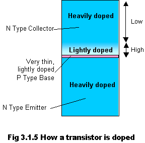 How a transistor is doped