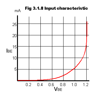 Input Characteristic